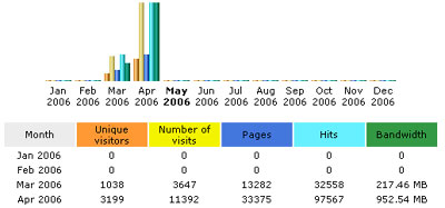 Statistics for ClickNewz.com