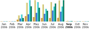 August 2006 Blog Stats