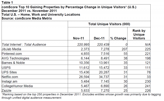 comscore top 10 gaining properties