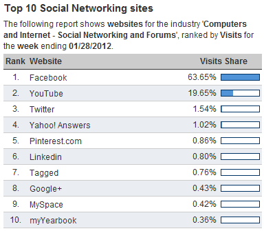 hitwise top 10 social networking-sites